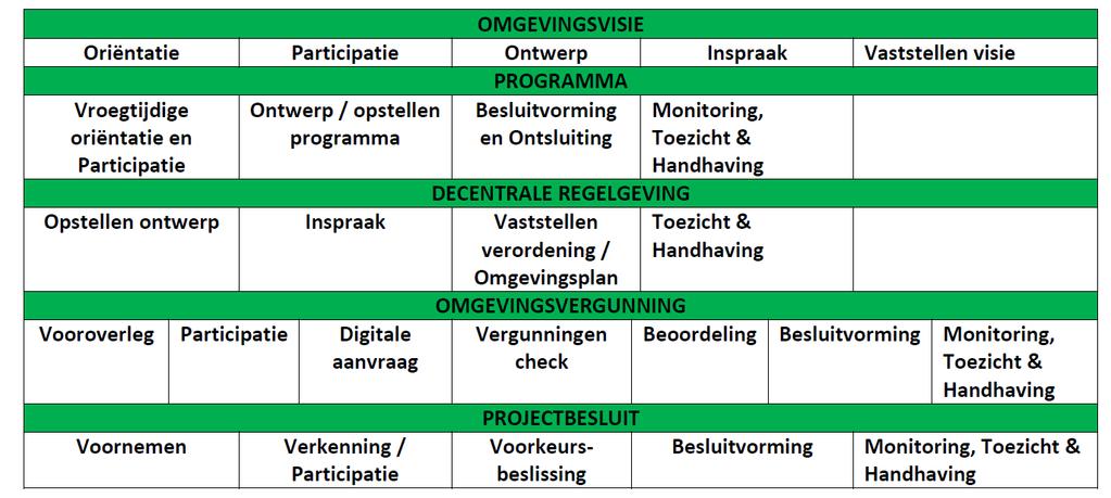 Via processtappen