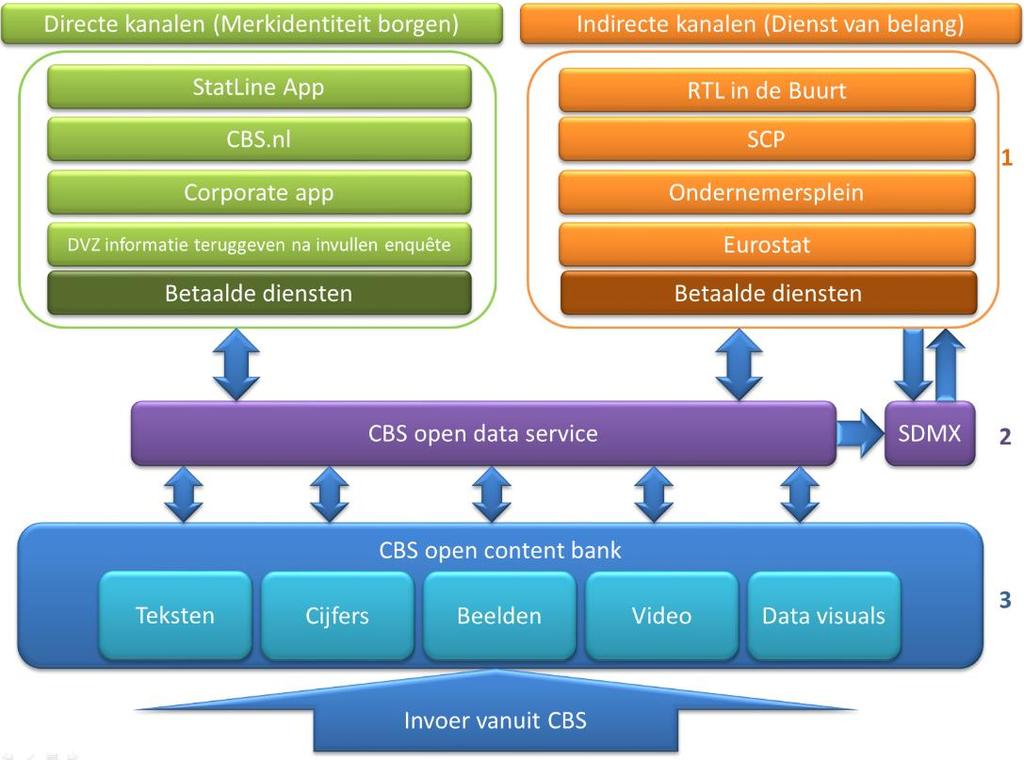 Outputvisie CBS (toekomst) Twee principes: Open architectuur Open content