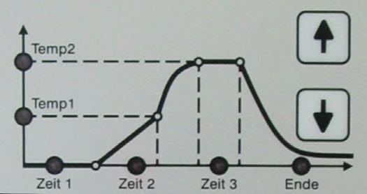 Door gebruik te maken van een programma kan steeds op dezelfde wijze worden gestookt. Dit geeft optimale zekerheid over het gewenste resultaat. Het bedieningspaneel 1. Afleesvenster 2. Stookcurve 3.