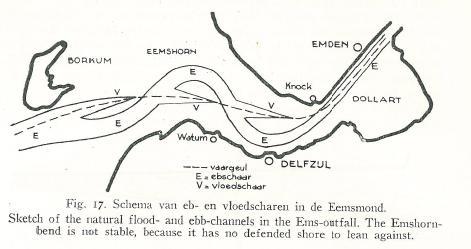 Van Veen (1950) Eems estuarium Boven: Schets van niet-stabiel systeem want noordoever bij Eemshorn niet verdedigd