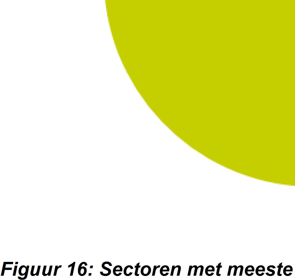 5.3 Sectoren met het meeste nieuwe grondstoffen in 2014 Ongeveer drie kwart van alle nieuwe grondstoffen komen vrij in de afvalverwerkende sectoren, waavan het merendeel afkomstig is van