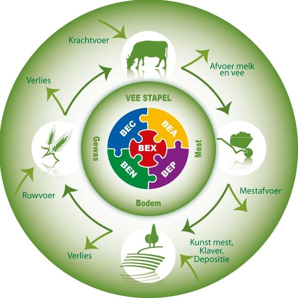 2014/2015 Echte grondboeren die veel van een hectare halen zijn ook efficiënt met fosfaat. Sterker nog, zij teren momenteel in.