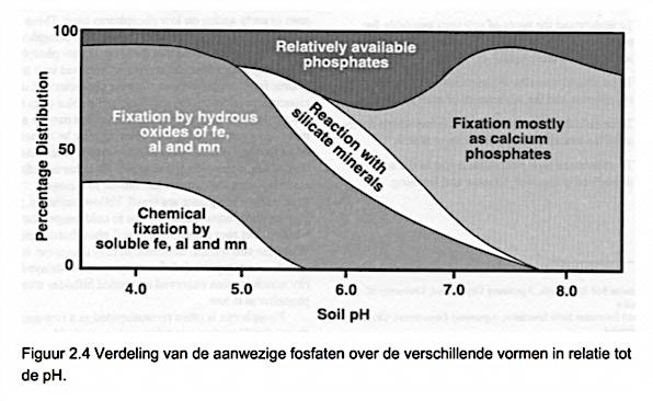 ph van de bodem. http://www.kennisakker.