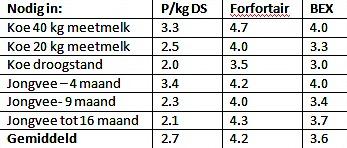 Fosfor in de koe Fosforbehoefte van melkkoeien, droogstaande koeien en jongvee, met daarnaast het aanbod