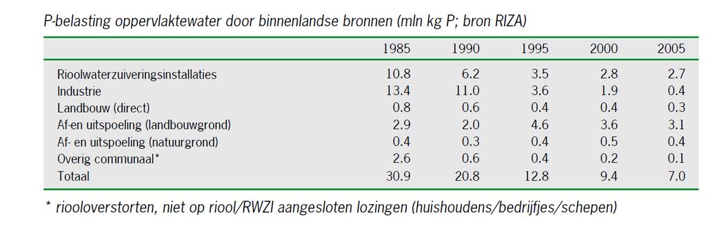 P belasting milieu Fosfor is van groot