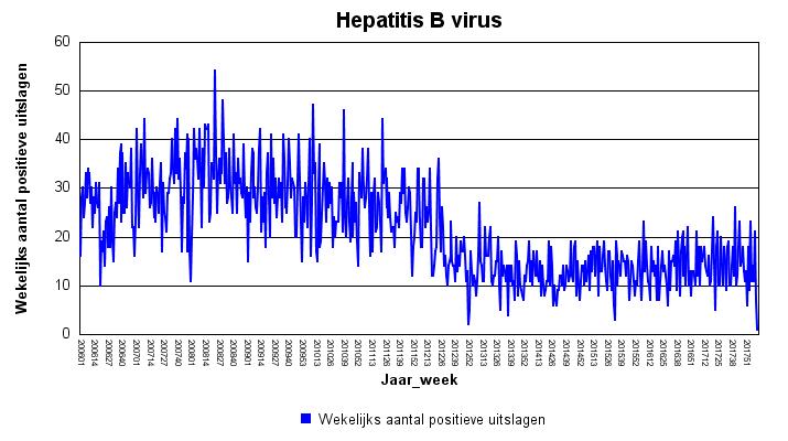 Hepatitis B