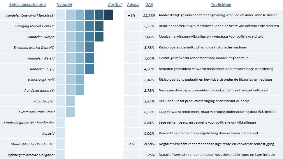 Dynamische Asset Allocatie verwachtingen (ultimo december) Deze tabel vat de visie samen die ten grondslag ligt aan de Dynamische Asset Allocatie (DAA).