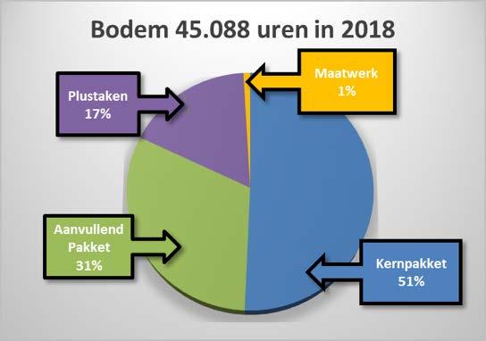 3.2 Programma Bodem Baten; 4,1 mln Het doel van het bodemtoezicht is het toezien op bescherming van de leefomgeving voor wat betreft bodem, meer specifiek ten aanzien van bodemverontreiniging.