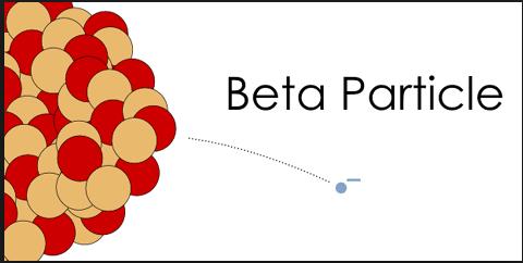Bèta-min straling Bèta-min straling zijn elektronen uitgezonden door een kern die te veel neutronen bezit (bijv. koolstof-14).