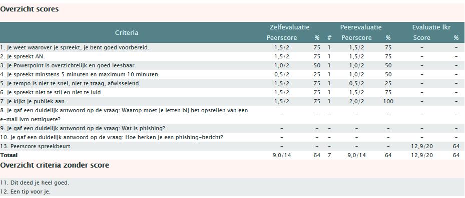 5.3.2 Zelf- of peerevaluatie: analyse Bij Zelf- of peerevaluatie klik je op analyse zelf- of peerevaluatie.