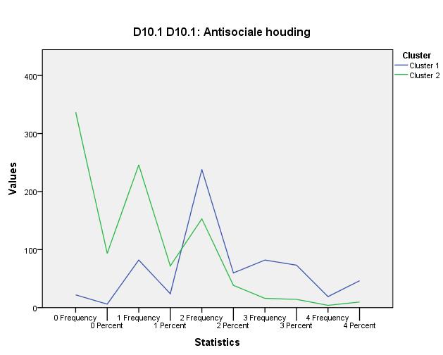 CLUSTER-BESCHRIJVING D-ITEMS Cluster 2 Cluster 2 Cluster 1 Cluster 1 CLUSTER-BESCHRIJVING D-ITEMS Samenvattend Op basis van de FARE 2 clusters van cliënten Deze clusters onderscheiden zich met name