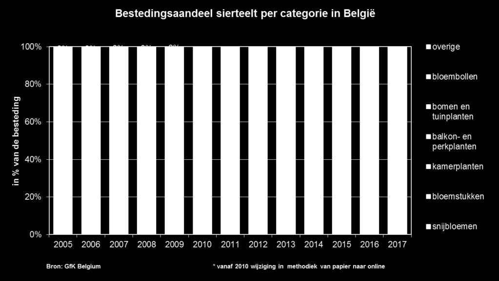 Het aantal aankopen per koper steeg wel waardoor de totale sierteeltomzet toenam.