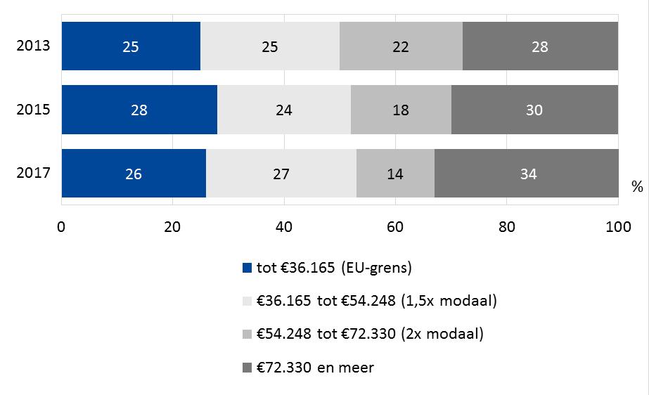 Fact sheet Wonen in Haarlemmermeer 2017 Haarlemmermeer in het kort Er wonen ruim 61.000 huishoudens in Haarlemmermeer.