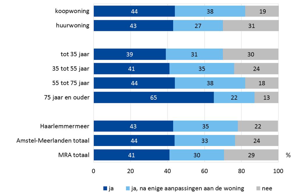 Prettig wonen Bewoners in Haarlemmermeer zijn ongeveer even tevreden over hun buurt en hun woning als gemiddeld in de Metropoolregio.