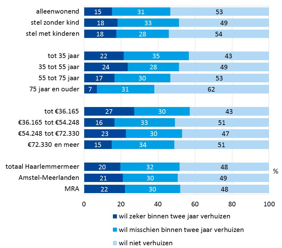 Verhuisgeneigdheid Verhuisgeneigdheid Haarlemmermeer, 2017 (procenten) Van de huishoudens in Haarlemmermeer heeft 52% verhuisplannen; 20% wil zeker verhuizen, 32% misschien.