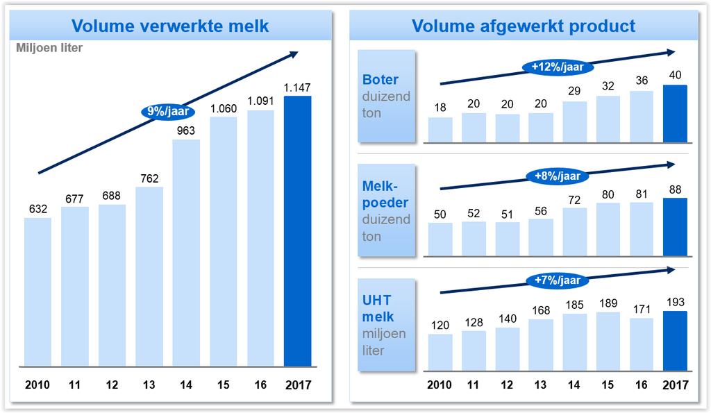 Verwerkt volume Solarec Solarec kent een sterke groei ondersteund door LDA Coop en mede door een toename van het melkvolume buiten LDA Coop.