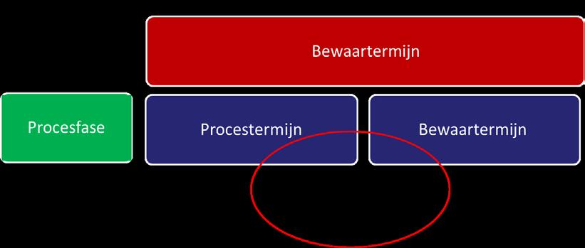 3 Uitleg procestermijn, bewaartermijn en relatie met procesobject De levensduur van archiefbescheiden bestaat uit 3 delen: de procesfase, de procestermijn en de bewaartermijn (zie figuur 7).