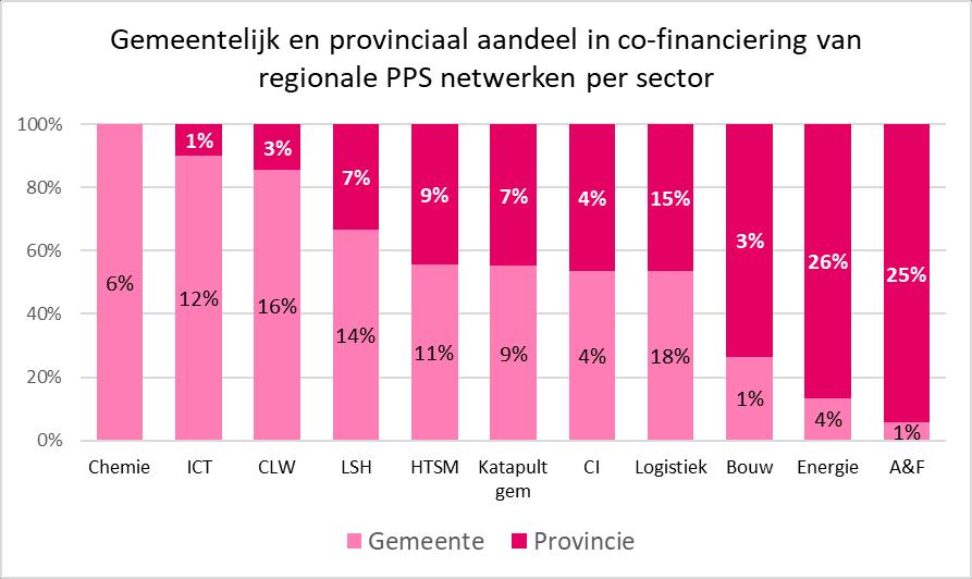 Uit de aard van het onderwerp worden de PPS netwerken rondom maatschappelijke onderwerpen zoals gezondheid, zorg en welzijn en cultuur sterker gedomineerd door partijen uit het publieke.