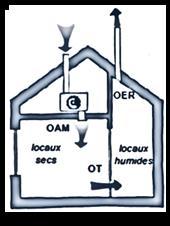 Beschikbare systemen Systeem B: ventilatie door inblazing Luchttoevoer door een of meer ventilatoren Doorvoer onder de deuren of door roosters Afvoer van vervuilde lucht door verticale leidingen in