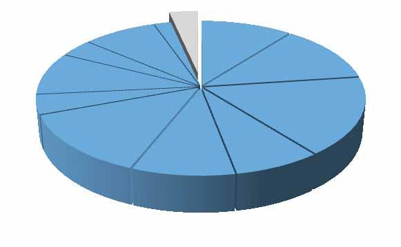 AANDEEL VAN DE STARTENDE ONDERNEMINGEN IN 2011 PER PROVINCIE Luxemburg 2% Luik 8% Namen 4% Henegouwen