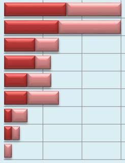 677 24,92% RPF/SGP 1577 6,98% 0,00% 0,00% 0,00% 0,00% 0,00% 0,00% RPF 1379 6,70% 0,00% 0,00% 0,00% 0,00% 0,00% SGP 256 1,24% 445 1,85% 327 1,24% 350 1,58% 430 1,82% 678 2,98% D66 2422 10,72% 1036