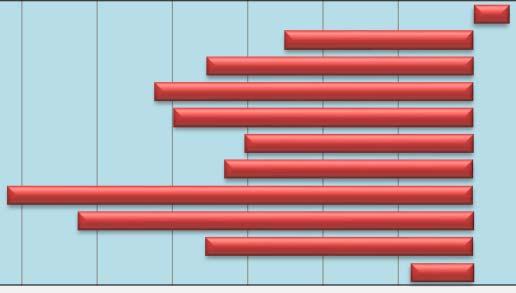 1573 50,71% 1163 48,70% -410 20-25 jaar 127 4,09% 56 2,35% -71 Vrouw 1529 49,29% 1225 51,30% -304 25-30 jaar 272 8,76% 167 6,99% -105 corr 0 0 0 30-35 jaar 350 11,25% 226 9,46% -124 35-40 jaar 316