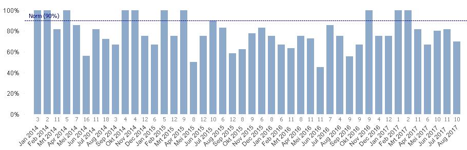 3.3. Analyse Meetperiode: vanaf januari 2014.