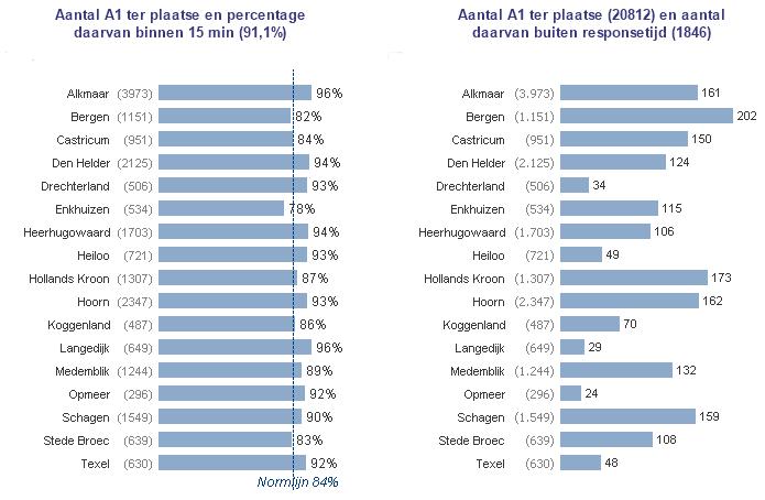 Percentage A1-incidenten binnen normtijd ter plaatse, per urgentie Meetperiode 12 maanden t/m 2017-T2.