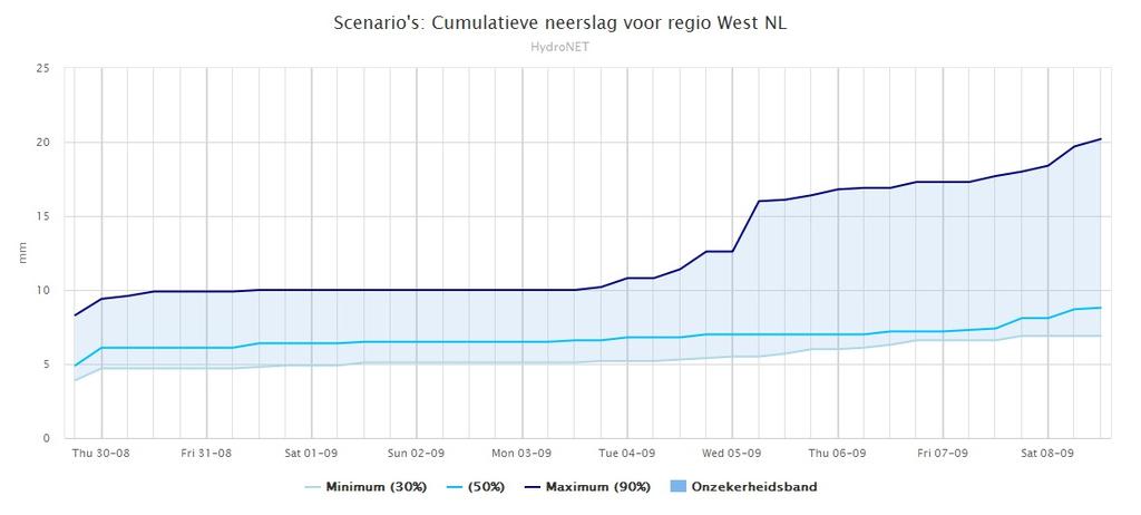 4c. Neerslagverwachting 10 dagen per 6 uur voor Rijnland op basis van EPS gegevens 4d. Cumulatieve neerslagverwachting 10 dagen voor Rijnland op basis van EPS gegevens 4e.