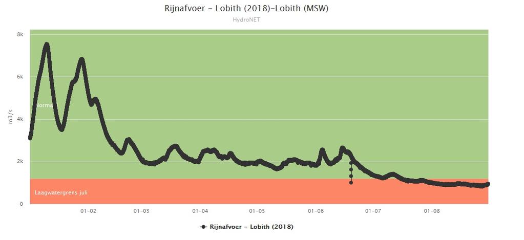 5. RIJNAFVOER 5a. Gerealiseerde Rijnafvoer: 2018 (ontleend aan: http://www.rijkswaterstaat.