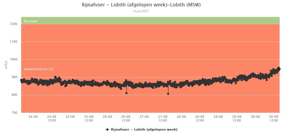 Voor september ligt deze grens op 1.000 m 3 /s. 5b. Gerealiseerde Rijnafvoer afgelopen week (ontleend aan: http://www.rijkswaterstaat.