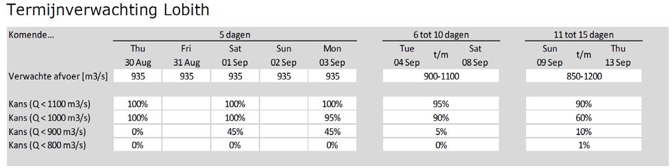 5c. Verwachte Rijnafvoer * ontleend aan informatie van RWS (WVM-WMCN) van 30 augustus 2018. Waarden zijn kalenderdaggemiddelden.