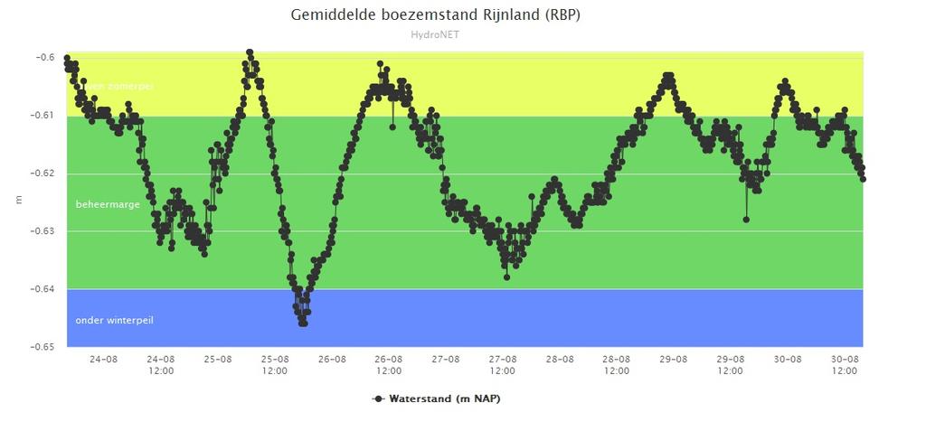 6. WATERSYSTEEM RIJNLAND 6a. Gemiddelde waterstand boezemsysteem Rijnland afgelopen week De afgelopen week bevond het gemiddeld peil in de boezem zich gemiddeld net onder het zomerpeil.