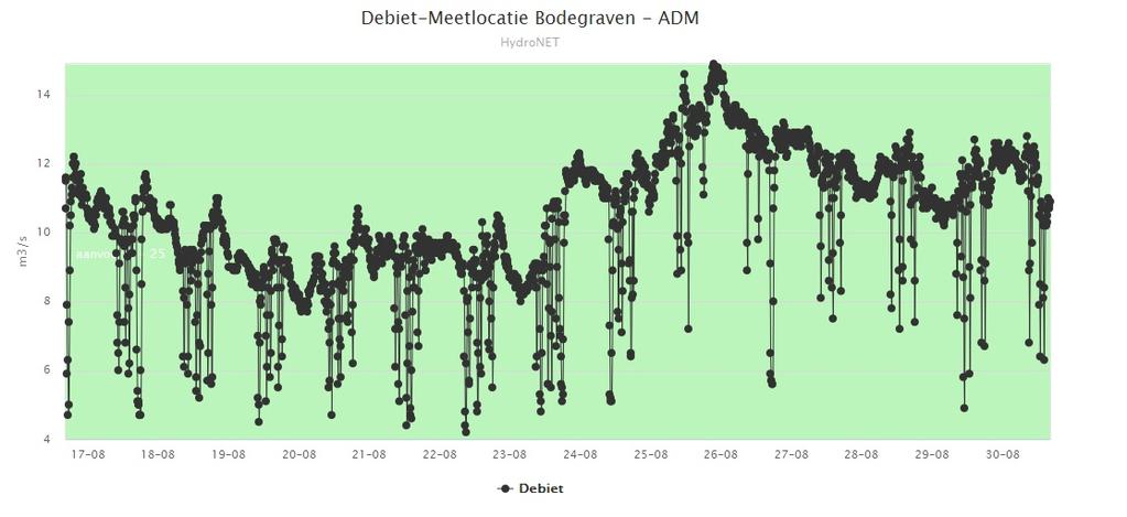 6c. Aanvoer Bodegraven Afgelopen week (vanaf 23-08) is gemiddeld 11,6 m 3 /s aangevoerd via de KWA bij Bodegraven.