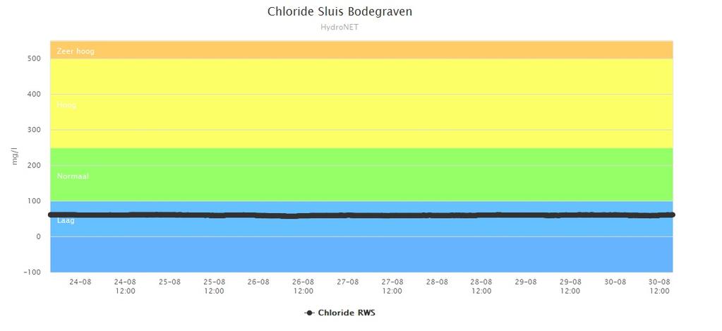 8. VERZILTINGSBEELD RIJNLAND Bij Sluis Bodegraven blijft het chloridegehalte in het door Stichtse Rijnlanden aangevoerde KWA-water laag, ca. 80 mg/l.