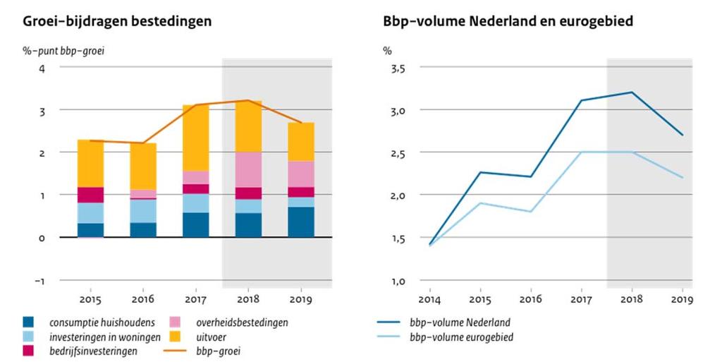 begrotingsbeleid, lage rentes en een nog steeds krachtige woningmarkt.