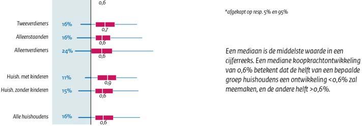 Een mediaan van 0,6% voor alle huishoudens in 2018 (zie onderste regel figuur 1.6) betekent niet dat alle huishoudens erop vooruitgaan. Zo n 16% van de huishoudens gaat er toch op achteruit.