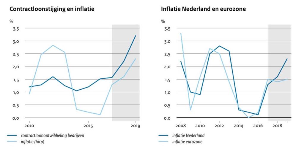 De inflatie loopt verder op. In 2018 loopt de inflatie (gemeten met de hicp) op tot 1,6% in 2018, na 1,3% in het voorgaand jaar. In 2019 loopt de inflatie verder op naar 2,3%.