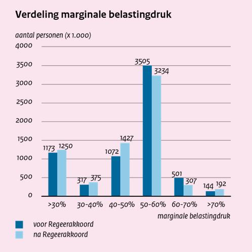 inkomens, wat ongunstig is voor de marginale belastingdruk van deze groepen.