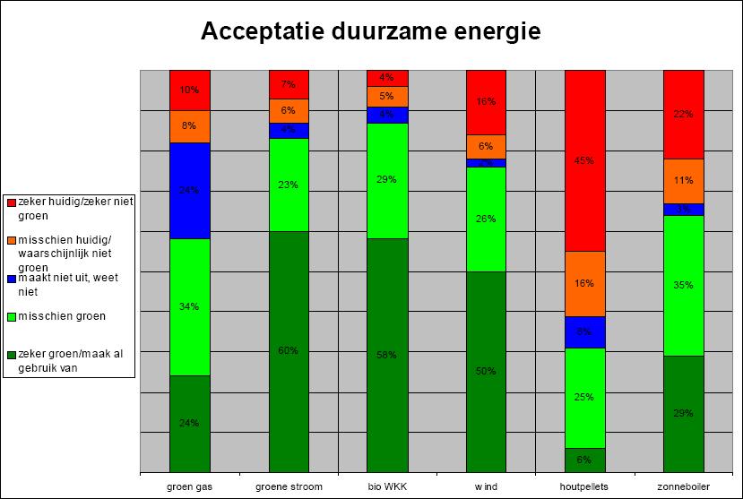 Appendix 13 Appendix 14 Diagram duurzame energie