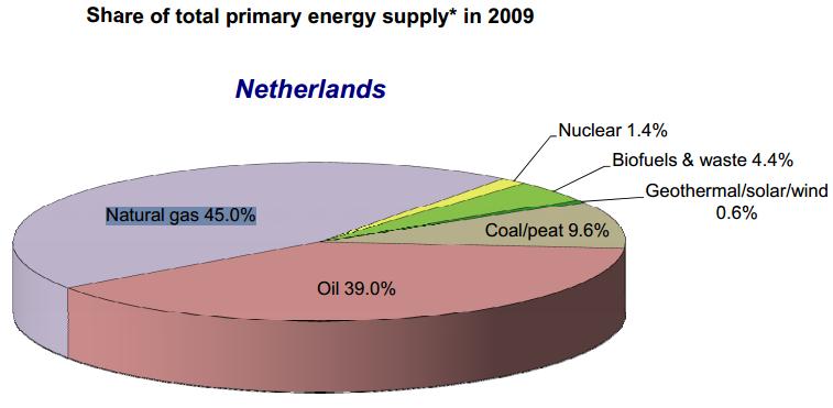 Appendix 17 primary energy supply the Netherlands source: IEA Appendix 18 transportation calculation link to check how much energy is spilled for the woodpellets to reach us. http://people.hofstra.