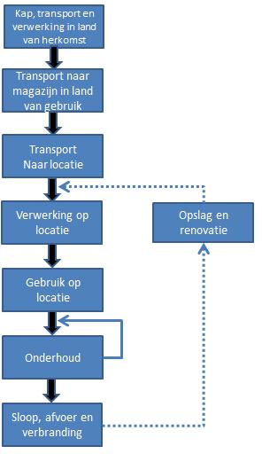 4 Houtproductie en CO 2 -uitstoot 4.