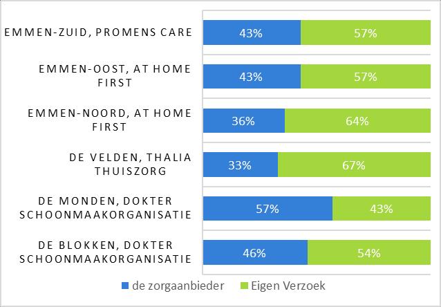 2.8 Wiens verzoek geen vervanging ziekte Naar aanleiding van voorgaande vraag is onderzocht op wiens verzoek er geen vervanging was tijdens ziekte.