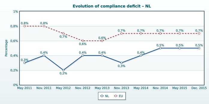 Inbreuken Lopende zaken: 22 (2 nieuwe zaken en 2 zaken gesloten; laatste verslag 22 lopende zaken) stabiel maar toch dicht bij het EU-gemiddelde voor inbreuken op de internemarktwetgeving.