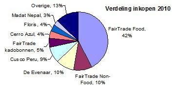 4 van Margreet als coördinator medewerkers waarnemen. José Bastiaans zal begin 2011 toetreden tot het bestuur in de functie van coördinator Voorlichting / PR.