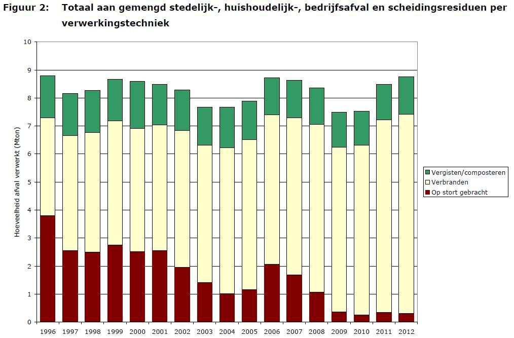 Huishoudelijk Afval in Nederland, 1992-2012 Afvalverwerking in