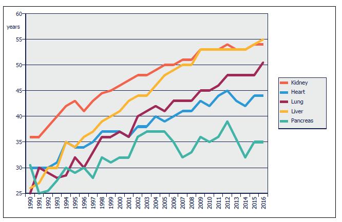 Median age of deceased