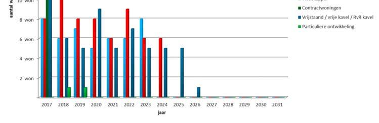 Figuur 1 Uitgiftetempo woningbouw Naast woningbouwprojecten, worden er ook drie bedrijventerreinen gerealiseerd. Onderstaande tabel laat zien in welk jaar de kaveluitgiften verwacht worden.