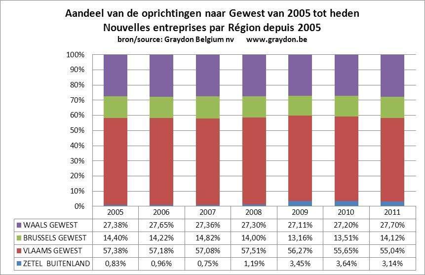 Het Vlaams Gewest neemt 55% van alle in 2011 opgerichte ondernemingen voor zijn rekening (in 2010 was dat 55,6%, in 2009 56,3%, in 2008 57,5% en in 2007 57,1%).