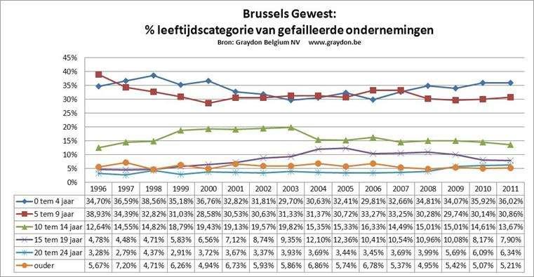 Binnen het gerechtelijk arrondissement Brussel noteerden wij na de uitzonderlijke hausse van 2008 (+22,2%) voor 2009 een beperkte daling met -0,14%. Met betrekking tot 2010 tellen we 2.